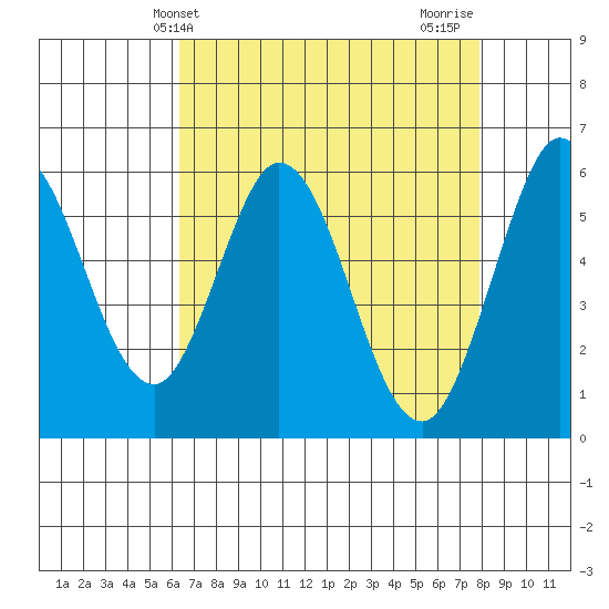 Point San Bruno tide chart for Saturday, April 24, 2021