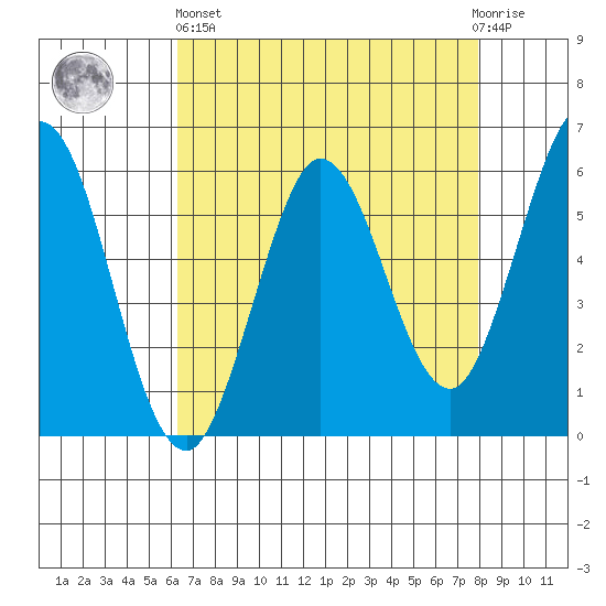 Point San Bruno tide chart for Monday, April 26, 2021