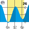 Point San Bruno tide chart for Monday, April 26, 2021