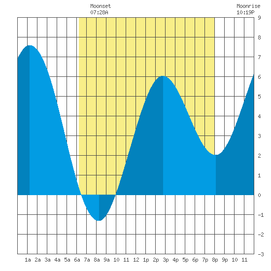 Point San Bruno tide chart for Wednesday, April 28, 2021
