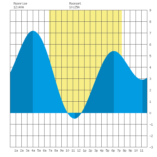 Point San Bruno tide chart for Friday, April 2, 2021