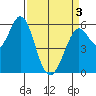 Point San Bruno tide chart for Saturday, April 3, 2021