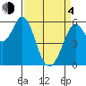 Point San Bruno tide chart for Sunday, April 4, 2021