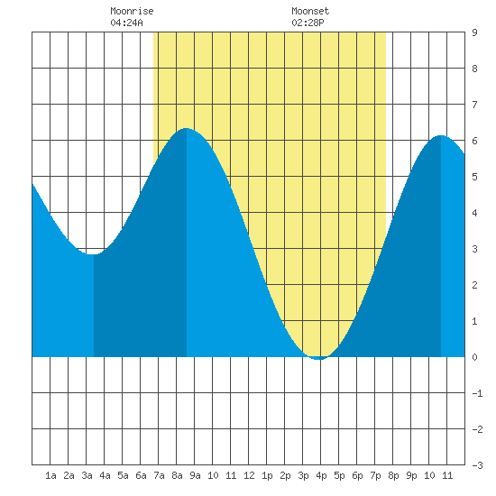 Point San Bruno tide chart for Tuesday, April 6, 2021