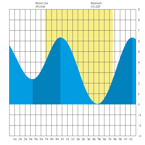 Point San Bruno tide chart for Wednesday, April 7, 2021