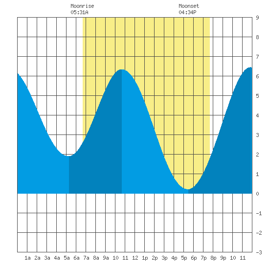 Point San Bruno tide chart for Thursday, April 8, 2021