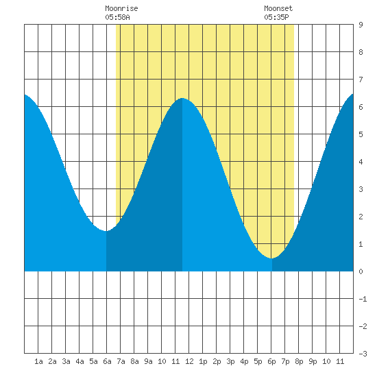 Point San Bruno tide chart for Friday, April 9, 2021