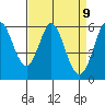 Point San Bruno tide chart for Friday, April 9, 2021