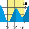 Point San Bruno tide chart for Monday, May 10, 2021