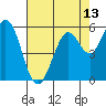 Point San Bruno tide chart for Thursday, May 13, 2021