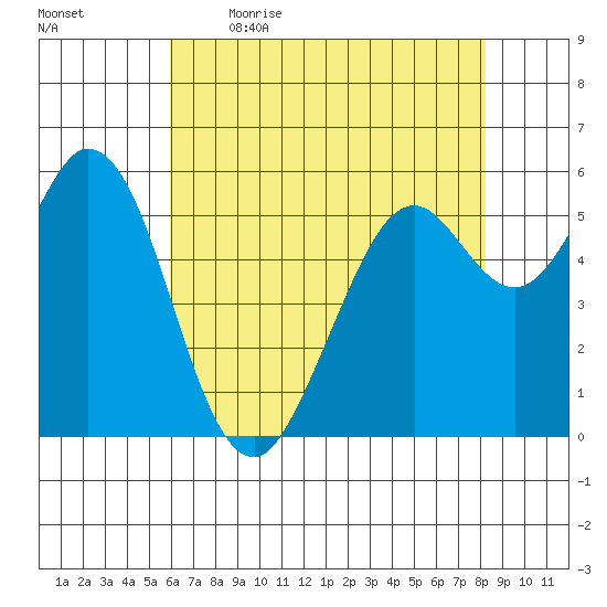 Point San Bruno tide chart for Saturday, May 15, 2021