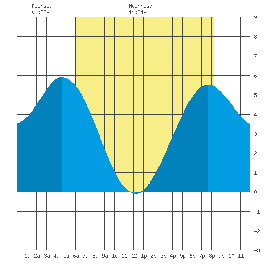 Point San Bruno tide chart for Tuesday, May 18, 2021