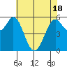 Point San Bruno tide chart for Tuesday, May 18, 2021