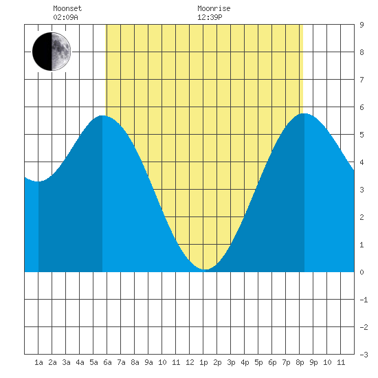Point San Bruno tide chart for Wednesday, May 19, 2021