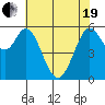 Point San Bruno tide chart for Wednesday, May 19, 2021