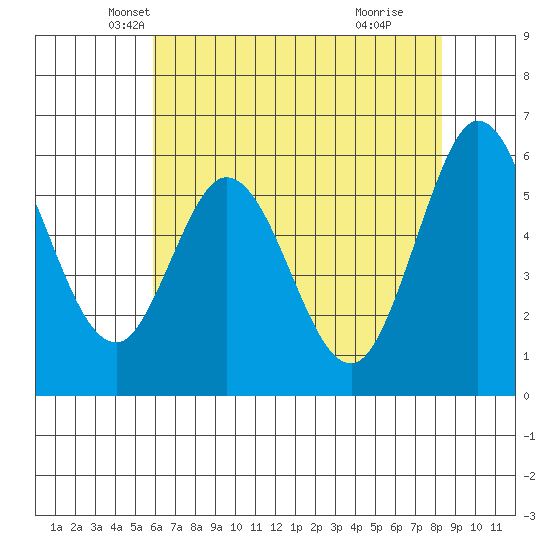 Point San Bruno tide chart for Saturday, May 22, 2021