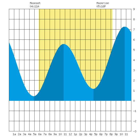 Point San Bruno tide chart for Sunday, May 23, 2021