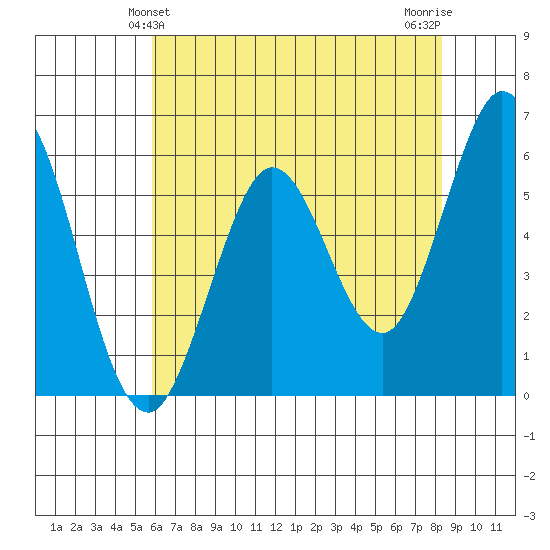 Point San Bruno tide chart for Monday, May 24, 2021
