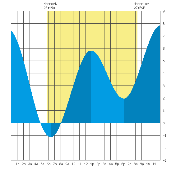 Point San Bruno tide chart for Tuesday, May 25, 2021