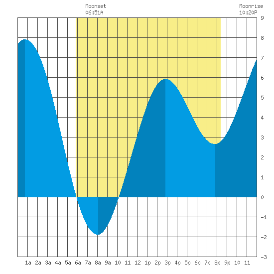 Point San Bruno tide chart for Thursday, May 27, 2021