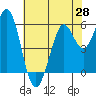Point San Bruno tide chart for Friday, May 28, 2021