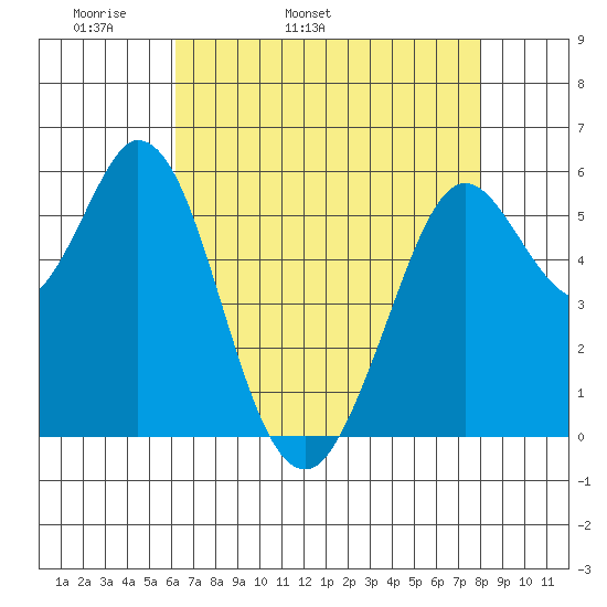 Point San Bruno tide chart for Sunday, May 2, 2021