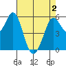 Point San Bruno tide chart for Sunday, May 2, 2021