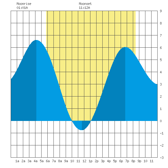 Point San Bruno tide chart for Monday, May 31, 2021