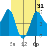 Point San Bruno tide chart for Monday, May 31, 2021