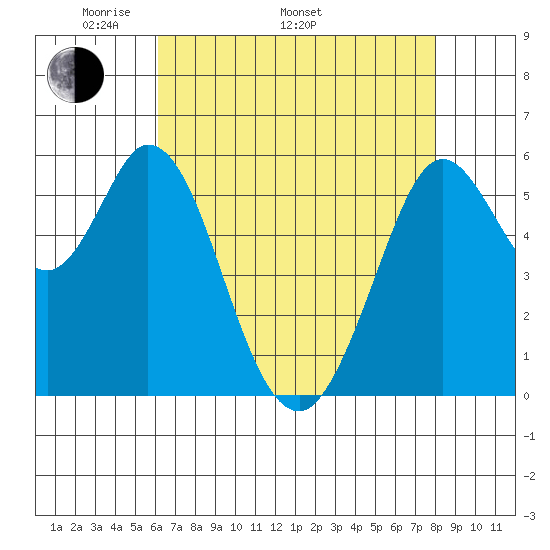 Point San Bruno tide chart for Monday, May 3, 2021