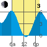 Point San Bruno tide chart for Monday, May 3, 2021