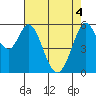 Point San Bruno tide chart for Tuesday, May 4, 2021