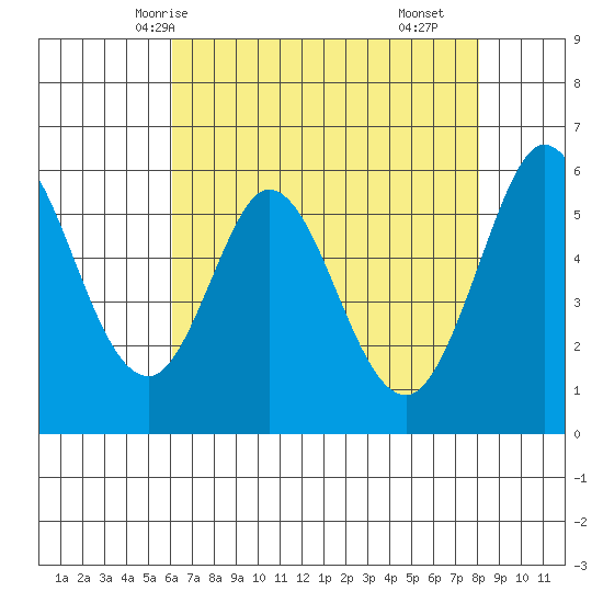 Point San Bruno tide chart for Friday, May 7, 2021