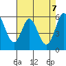 Point San Bruno tide chart for Friday, May 7, 2021