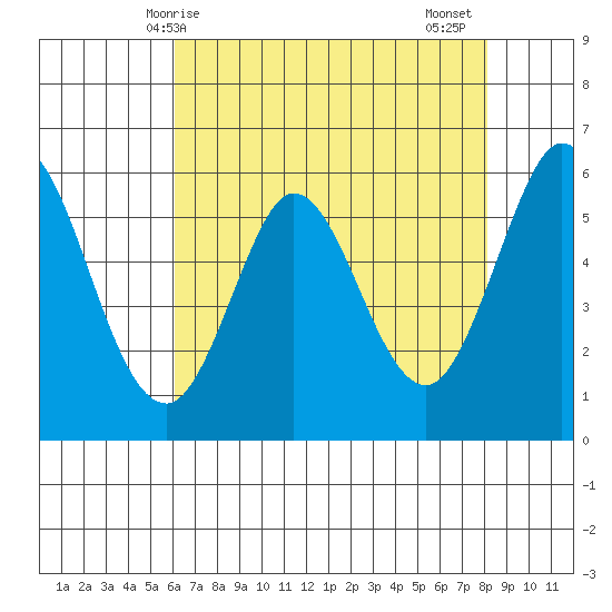 Point San Bruno tide chart for Saturday, May 8, 2021