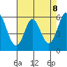 Point San Bruno tide chart for Saturday, May 8, 2021