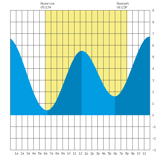 Point San Bruno tide chart for Sunday, May 9, 2021