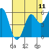 Point San Bruno tide chart for Friday, June 11, 2021