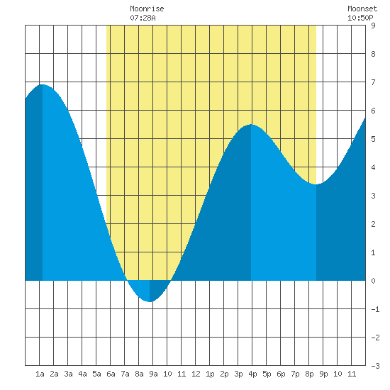 Point San Bruno tide chart for Saturday, June 12, 2021