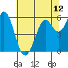 Point San Bruno tide chart for Saturday, June 12, 2021