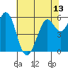 Point San Bruno tide chart for Sunday, June 13, 2021