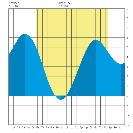 Point San Bruno tide chart for Tuesday, June 15, 2021