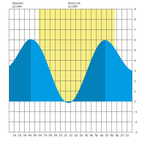 Point San Bruno tide chart for Wednesday, June 16, 2021