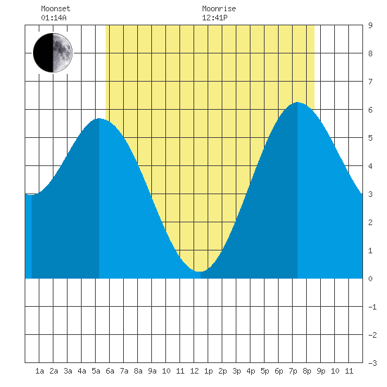 Point San Bruno tide chart for Thursday, June 17, 2021