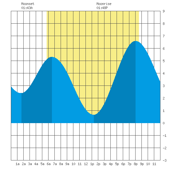 Point San Bruno tide chart for Friday, June 18, 2021