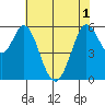 Point San Bruno tide chart for Tuesday, June 1, 2021