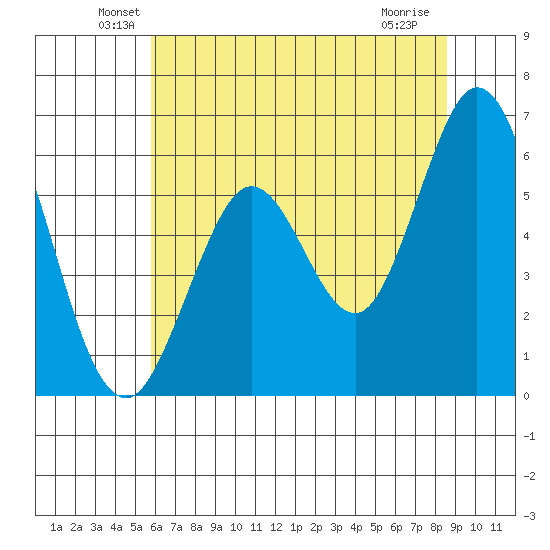 Point San Bruno tide chart for Monday, June 21, 2021