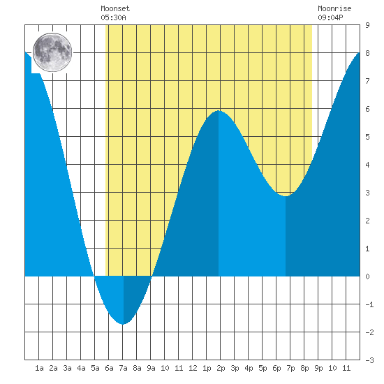 Point San Bruno tide chart for Thursday, June 24, 2021