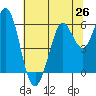 Point San Bruno tide chart for Saturday, June 26, 2021