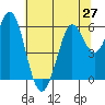 Point San Bruno tide chart for Sunday, June 27, 2021